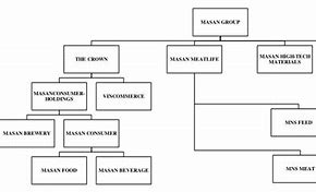 Cấu Trúc Tập Đoàn Masan Group