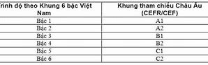 Chứng Chỉ Ngoại Ngữ Bậc 2 Theo Thông Tư 01/2014